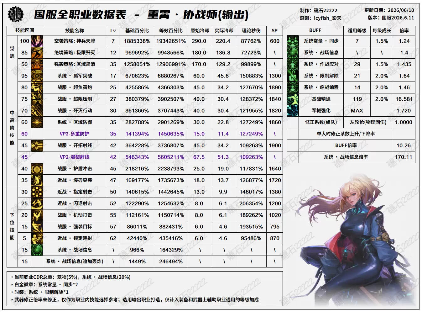 DNF18周年庆版本协战师技能数据表