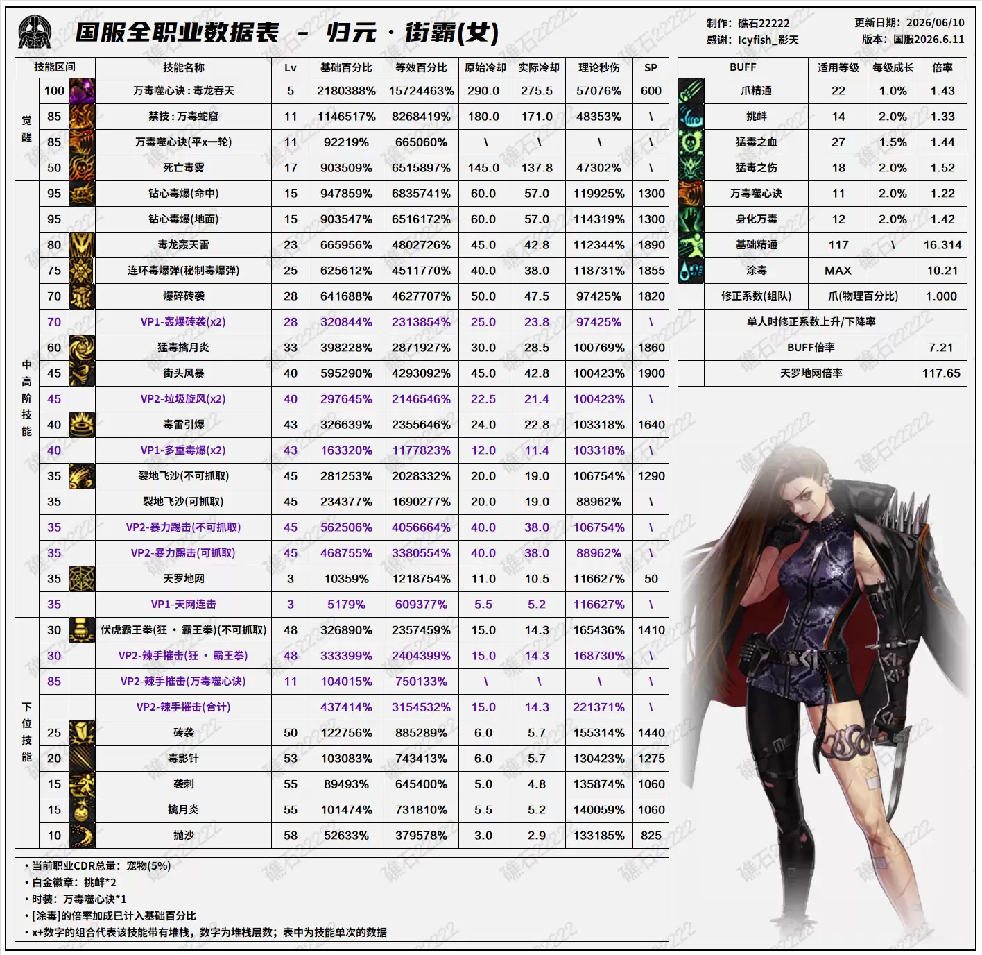 DNF18周年庆版女街霸技能数据表