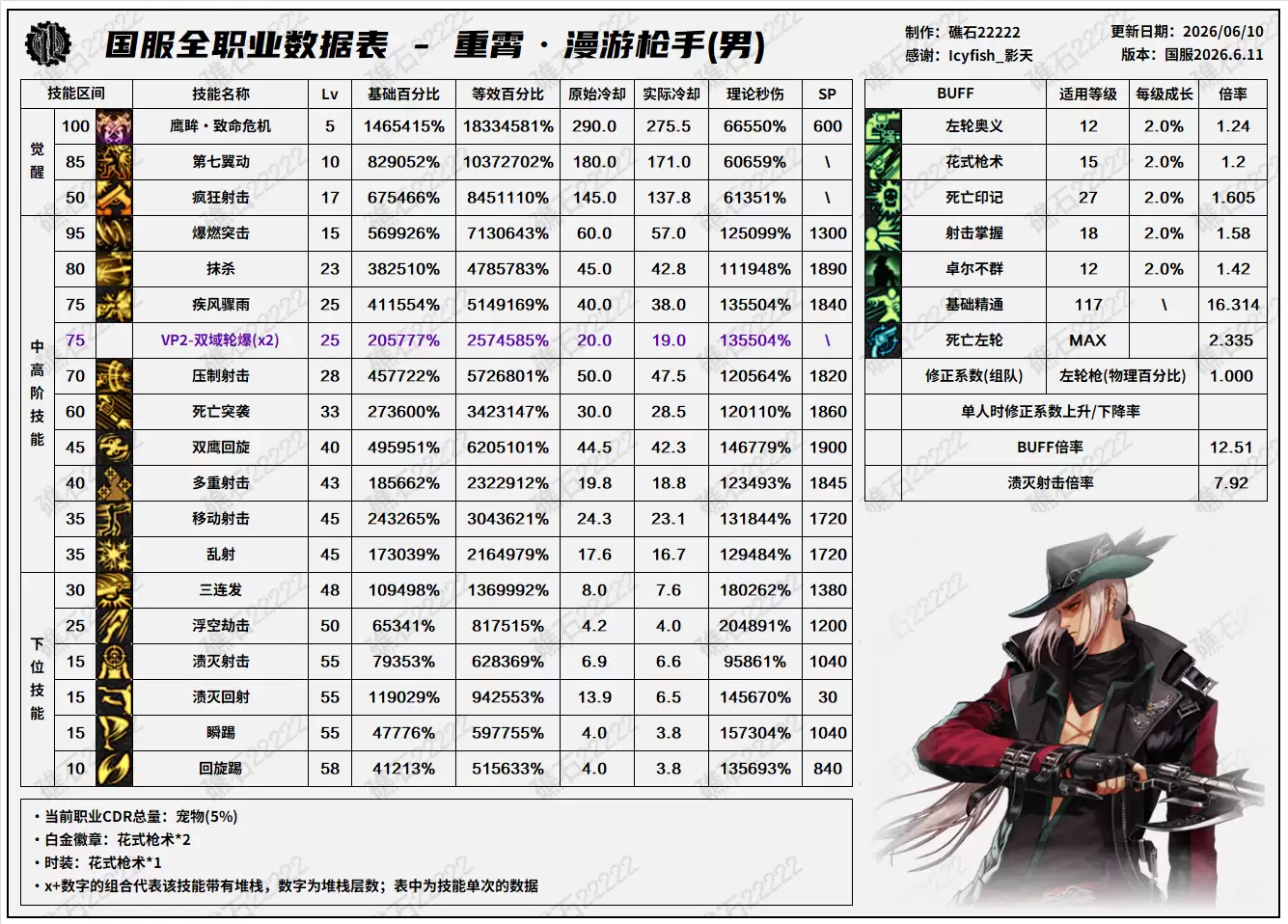 DNF18周年庆版本男漫游技能数据表