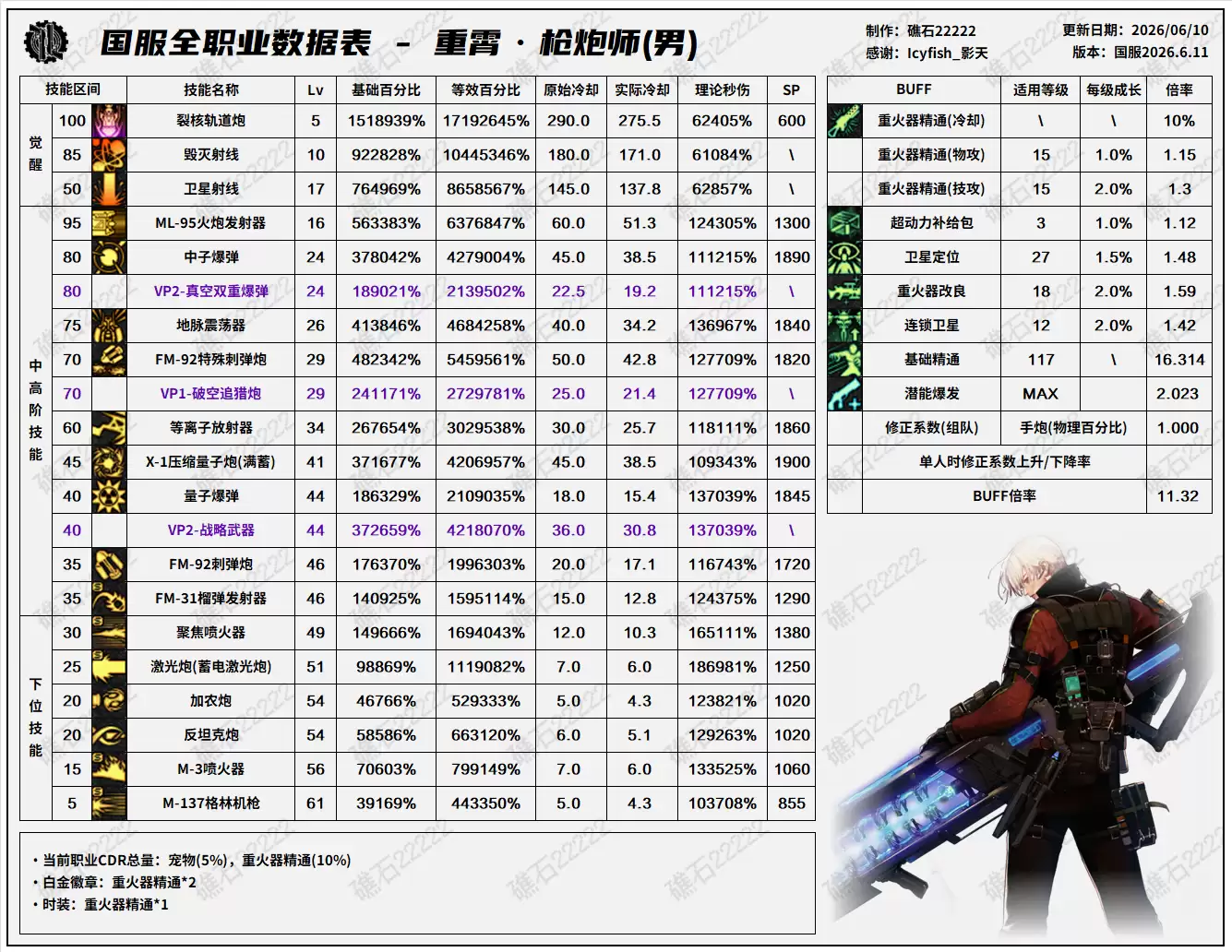 DNF18周年庆版本：男大枪技能数据表