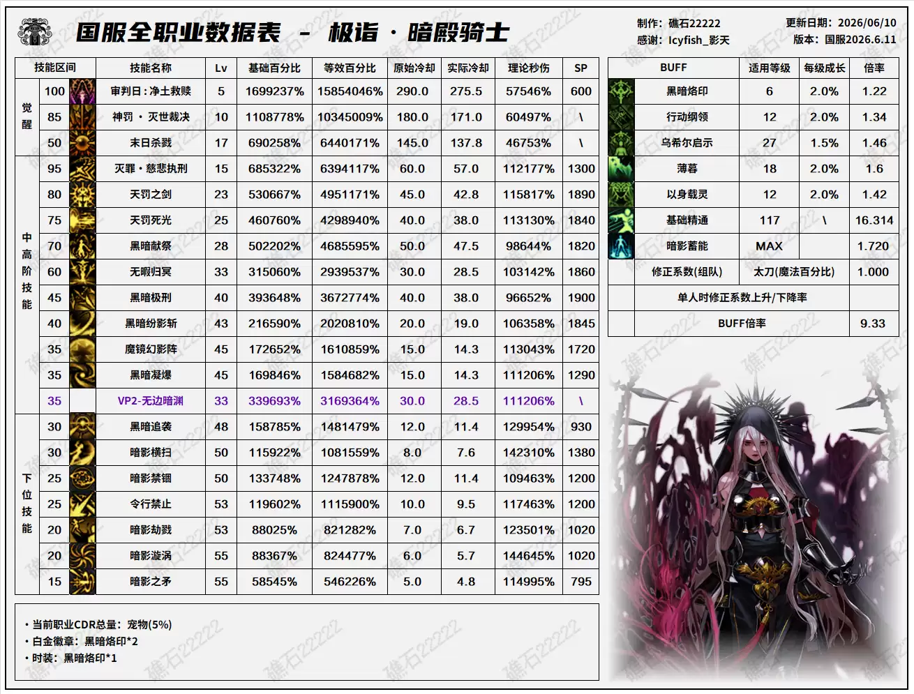 DNF18周年庆版本暗帝技能数据一览表