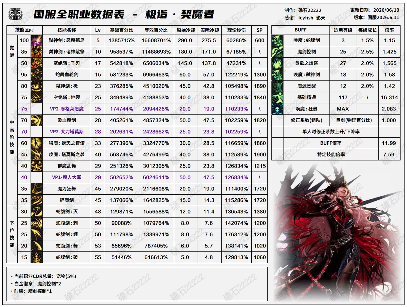 DNF18周年庆典版本剑魔技能数据表