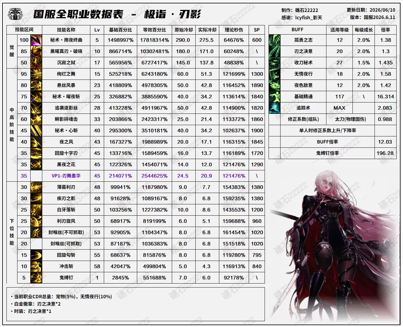 DNF18周年庆版本刃影技能数据一览