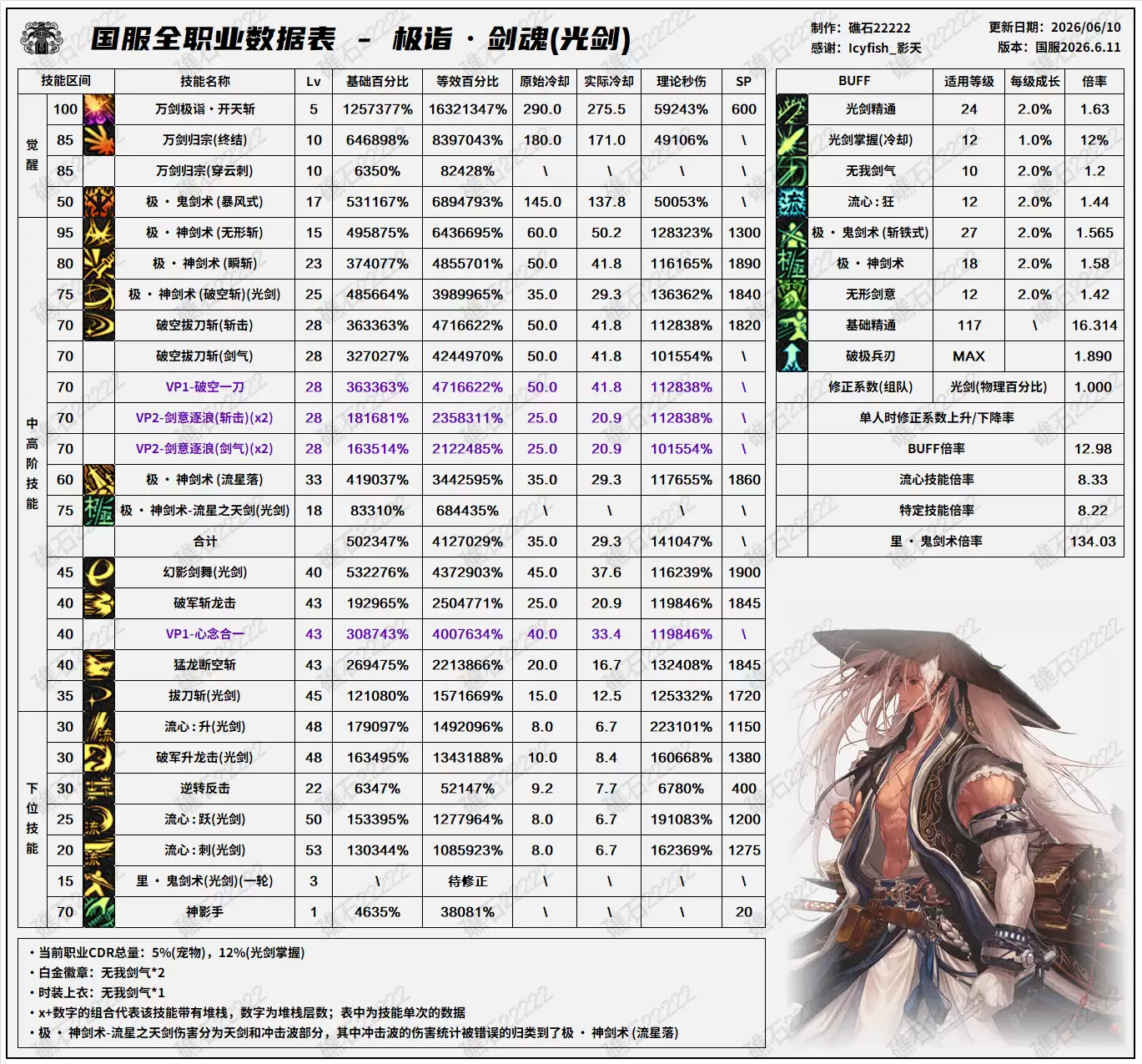 DNF18周年庆版本剑魂技能数据一览