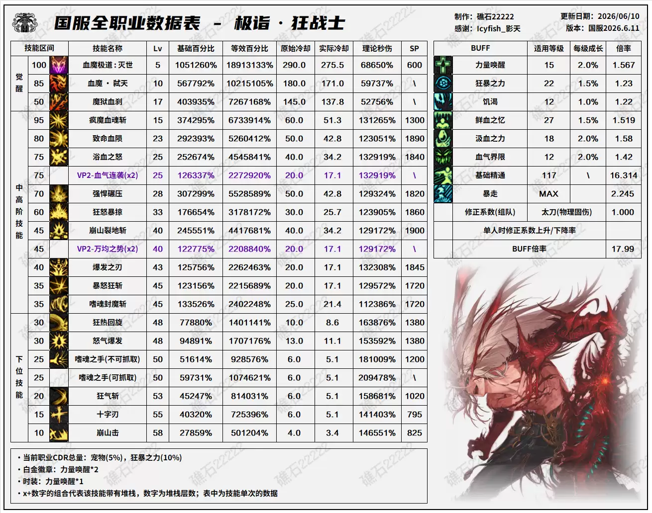 DNF18周年庆版本狂战技能数据详情