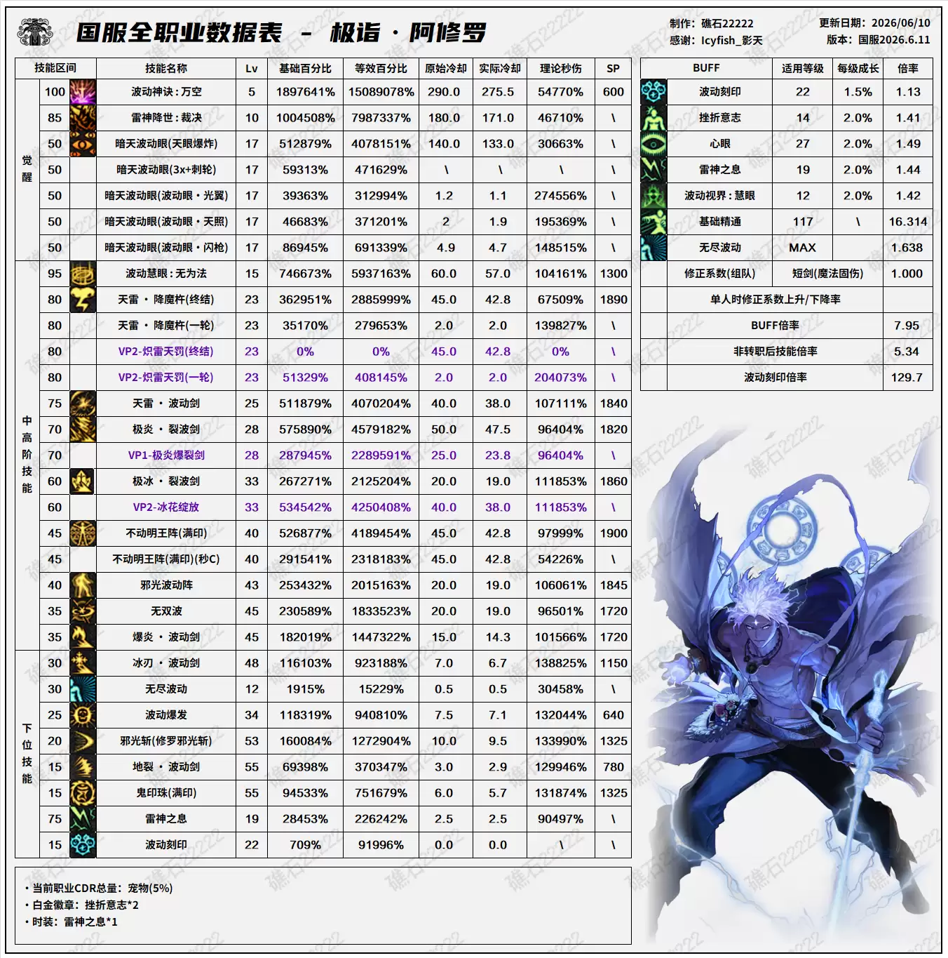 阿修罗技能数据表 DNF18周年庆版本