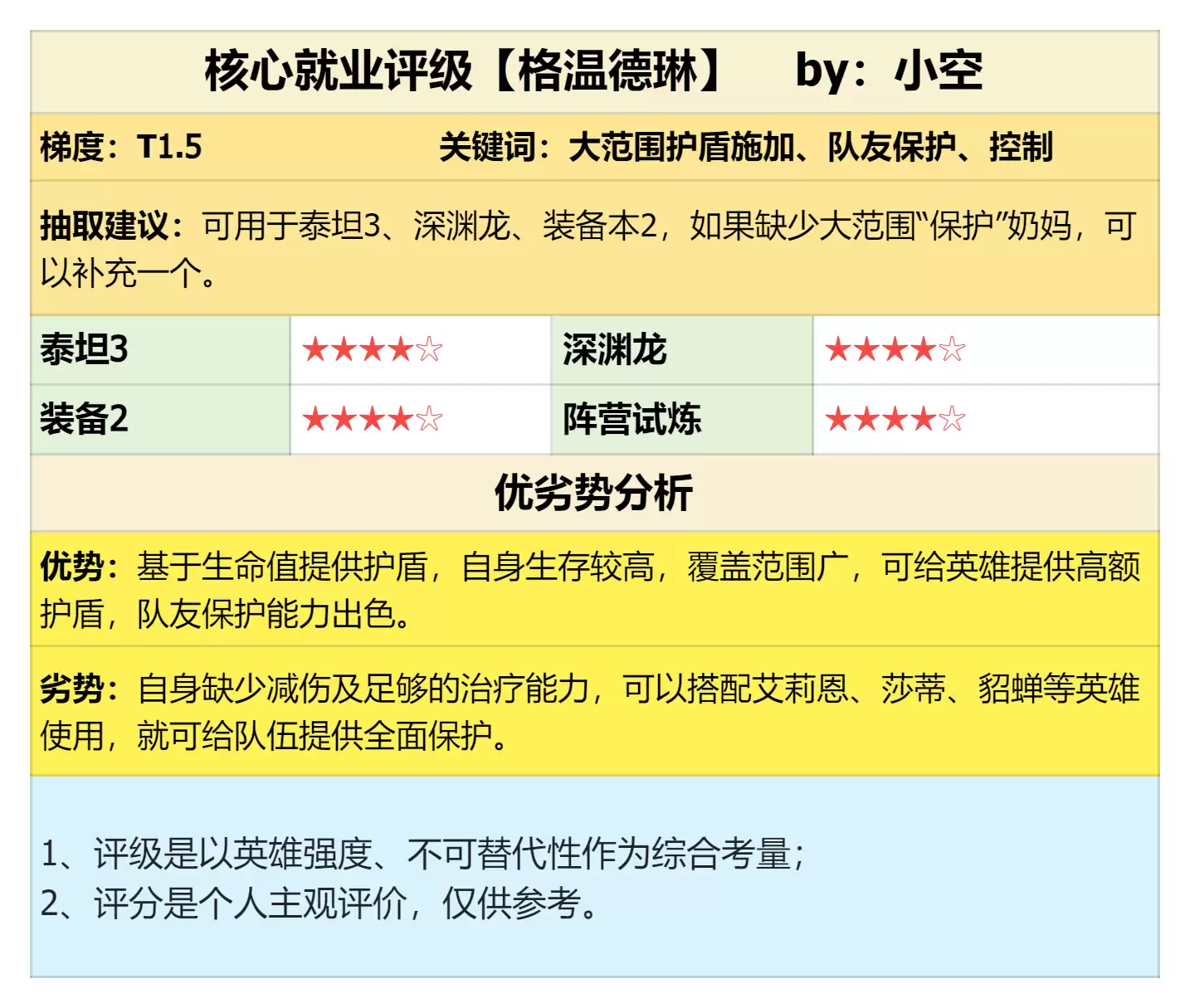 新限定英雄降临！护盾奶格温德琳强度测评