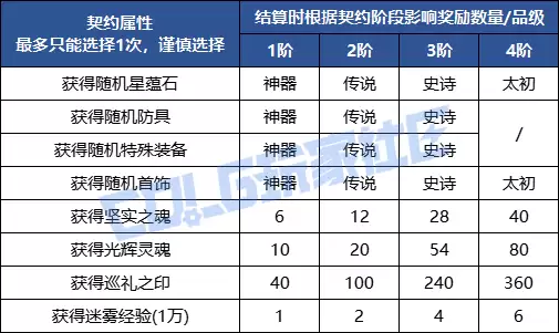 DNF契约之塔奖励完整汇总