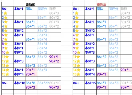 足球决阵容升星要诀