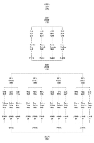 塞尔达传说荒野之息DLC2英杰之诗主线剧情流程图一览