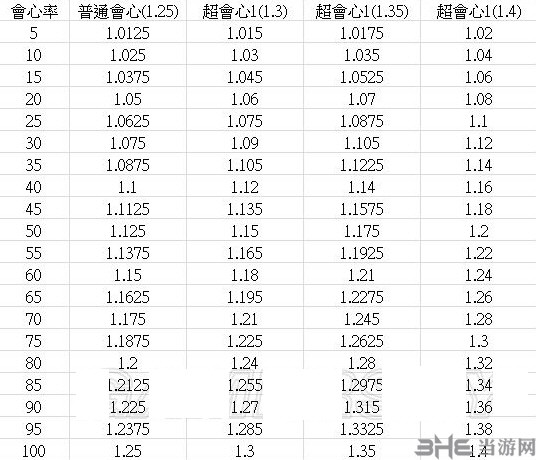 怪物猎人世界会心率和超会心效益一览