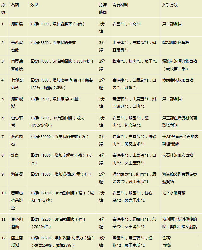 伊苏8各料理用什么材料合成 游戏全料理获取攻略