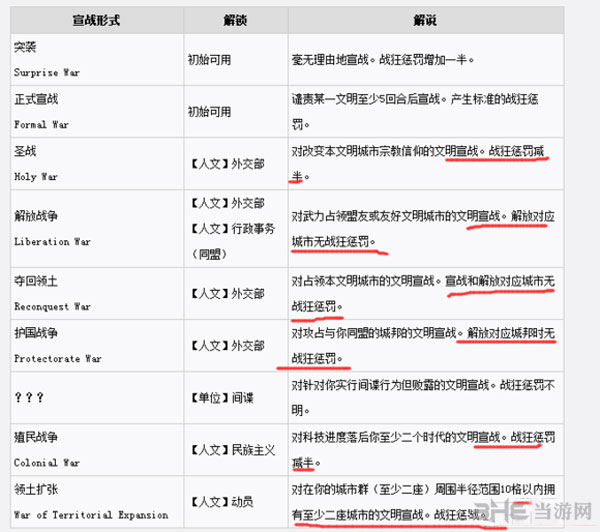 文明6如何减低战狂惩罚心得技巧分享