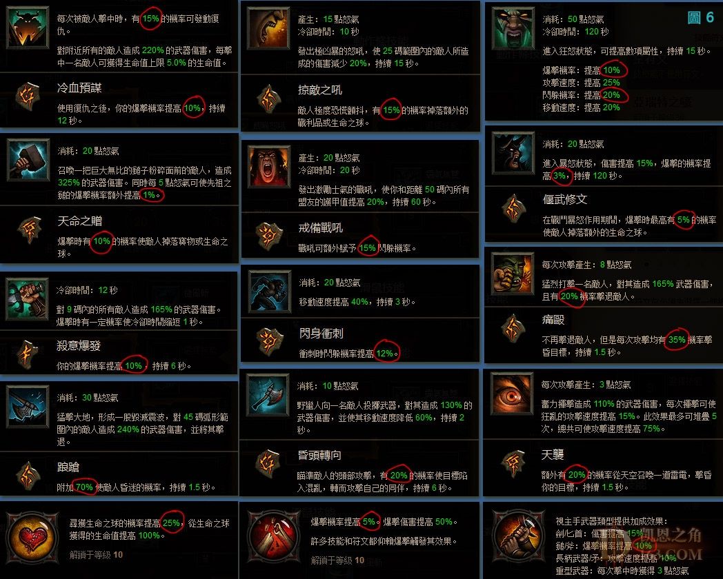玩家心得:论暗黑3技能池和技能系统