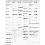 暗黑破坏神4戒指装备词条详情