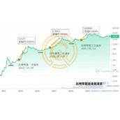 2024比特币减半将至！比特币减半历史回顾及未来涨跌分析