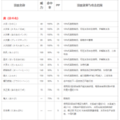 口袋妖怪红/蓝宝石宝可梦全技能表分享