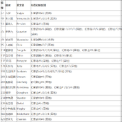 口袋妖怪ORAS幻影之地道具详解攻略分享