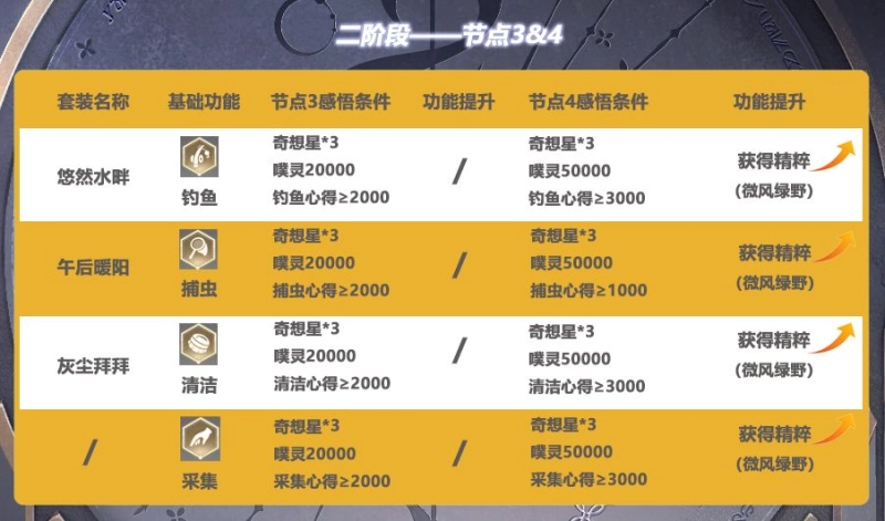 无限暖暖无限之心加点秘籍 全面解析与推荐