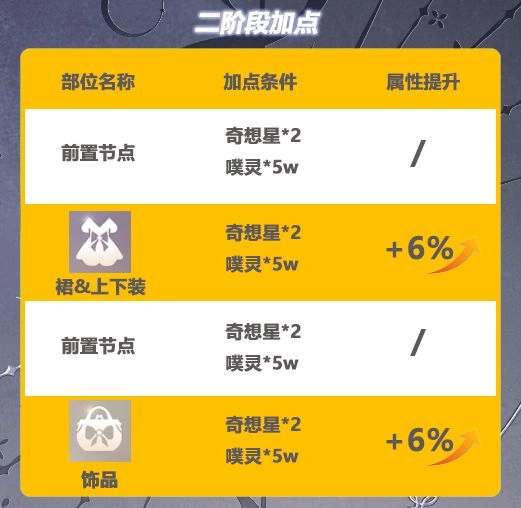 无限暖暖无限之心加点秘籍 全面解析与推荐