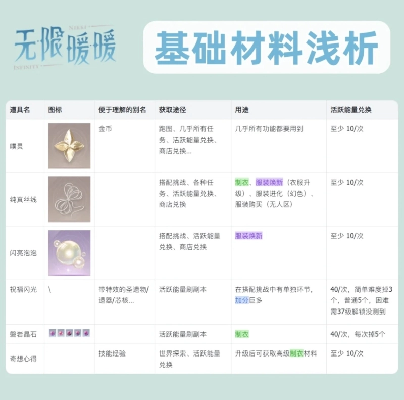 无限暖暖常见道具材料全解析