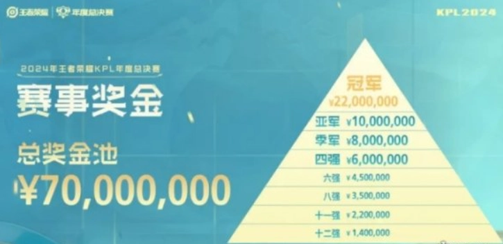 王者荣耀总决赛奖金多少钱 7000万奖金分配详情