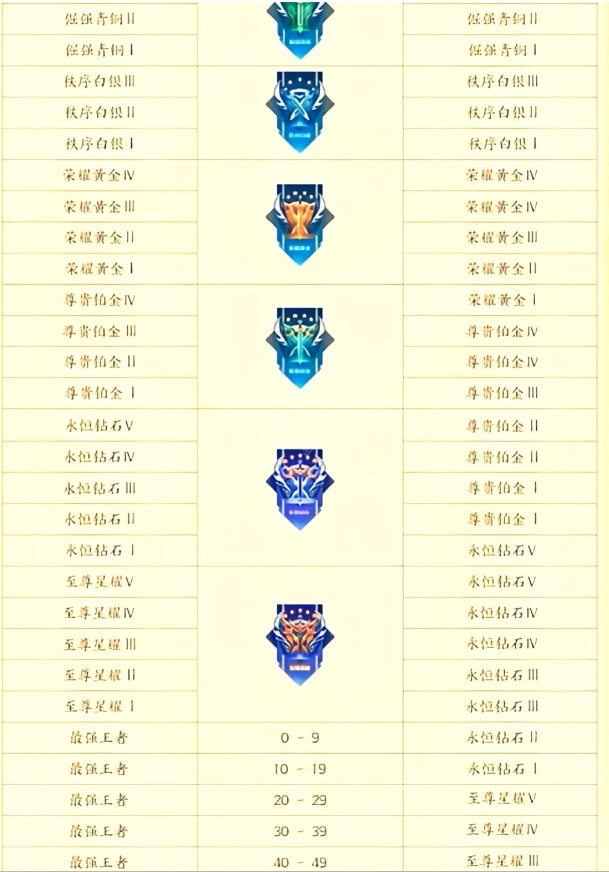 王者荣耀段位划分全解析 顺序星数及称号解锁条件