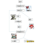 DNF创世之书怎么玩？ 拿全奖励轻轻松松