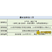 DNF怎么快速获得金币？DNF近期搬砖指南