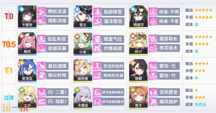 星塔旅人什么角色强 最新角色节奏榜一览