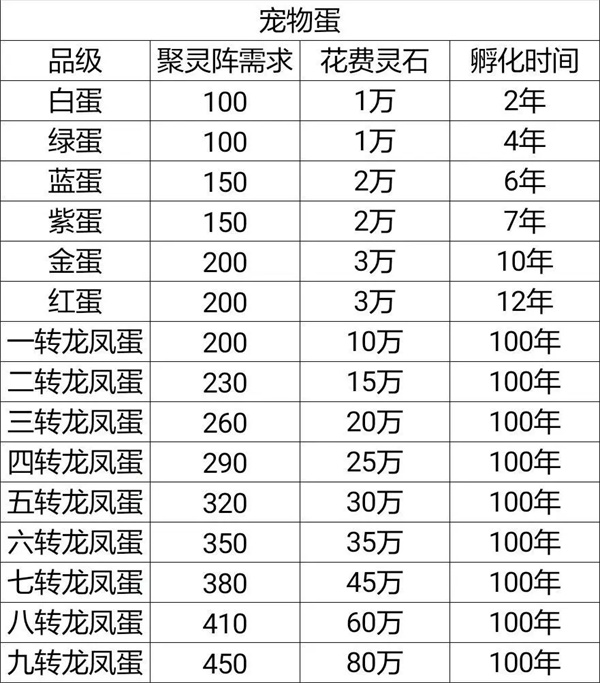 想不想修真龙凤获取及合成攻略