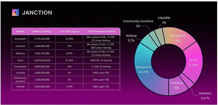 Janction(JCT)币分配