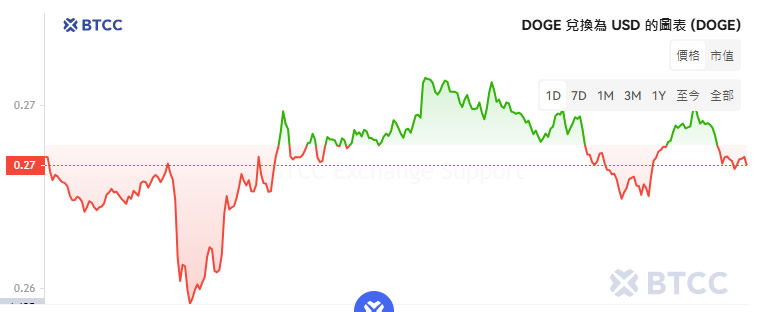 狗狗币ETF获批本周开始交易，狗狗币(DOGE)价格能突破1美元吗？