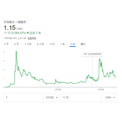 dogecoin狗狗币行情分析 狗狗币最新价格查询
