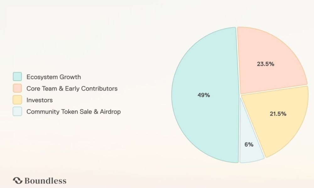 Boundless(ZKC)币具体介绍