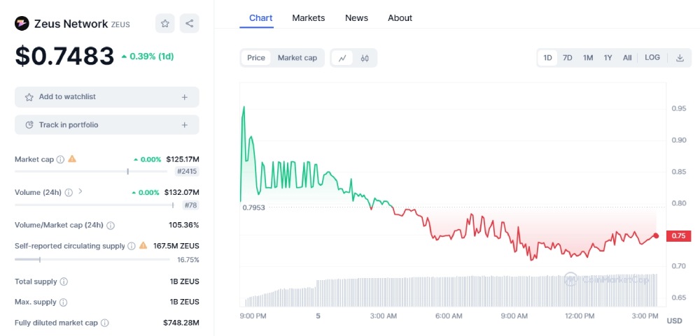 Zeus Network(ZEUS)币价格
