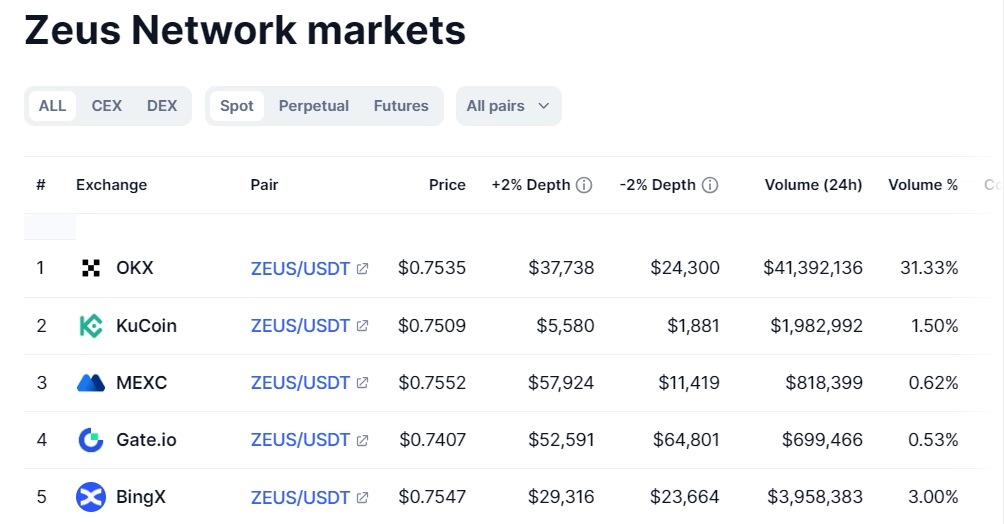 Zeus Network(ZEUS)币上线交易所
