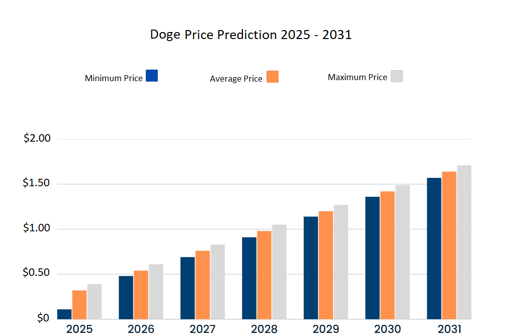 Doge价格预测