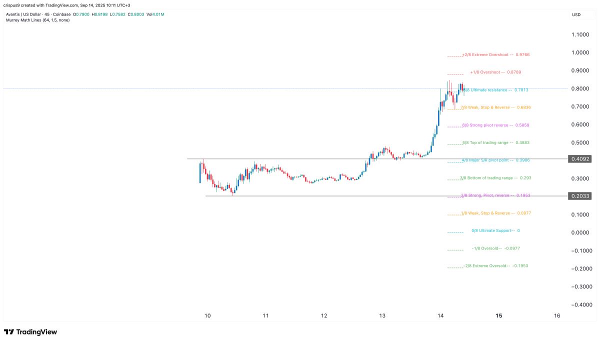 Avantis(AVNT)币价格飙升原因