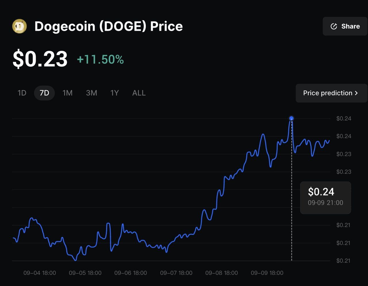 什么是狗狗币(DOGE)币? 如何购买?2025年购买狗狗币的五种最佳方式