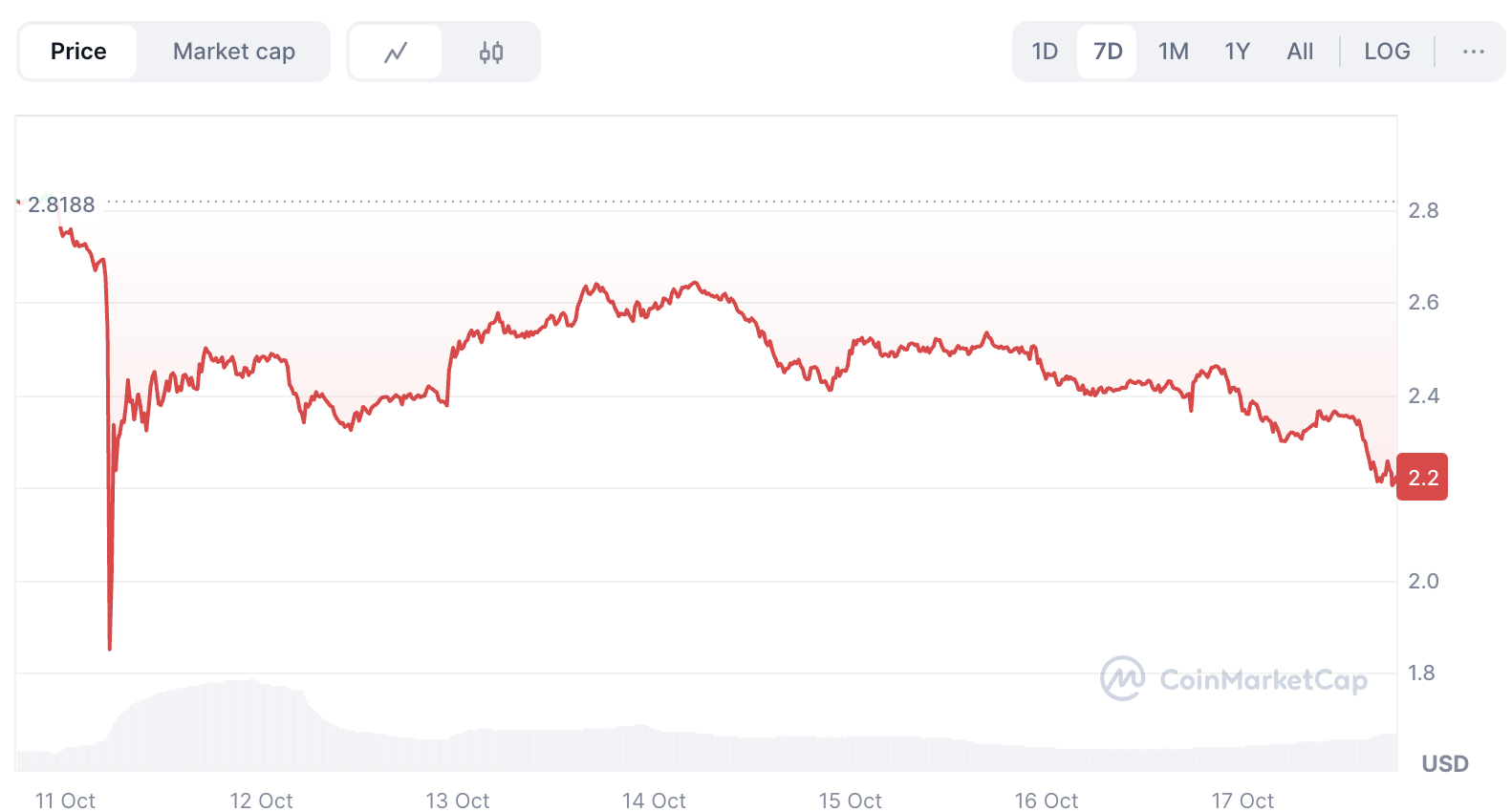 XRP 价格展望：随着 ETF 决策临近，代币价格会跌至 1.5 美元吗？图片 0