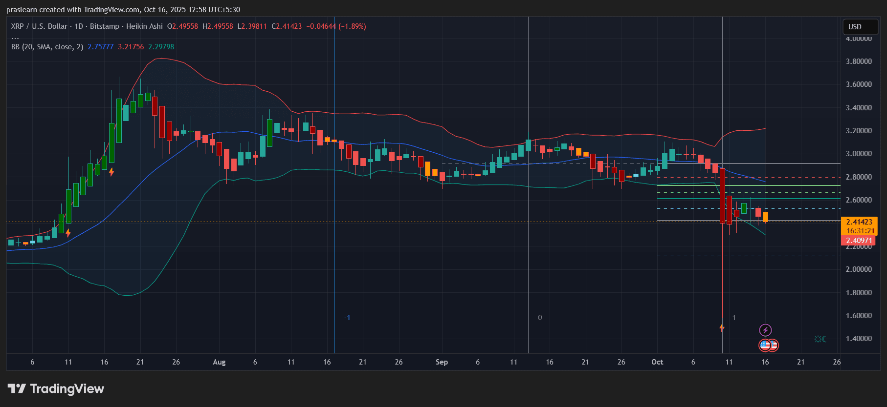 XRP 价格展望：随着 ETF 决策临近，代币价格会跌至 1.5 美元吗？图 1