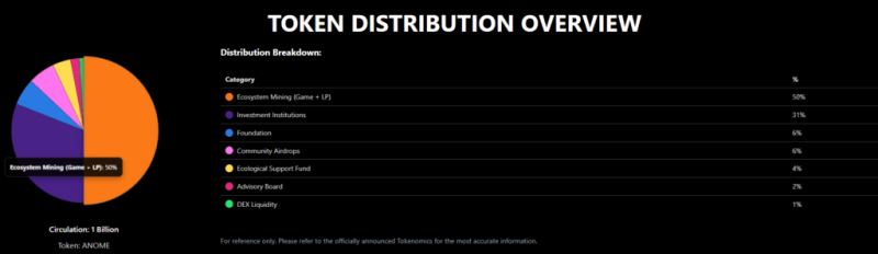 Anome(ANOME)币上线详情