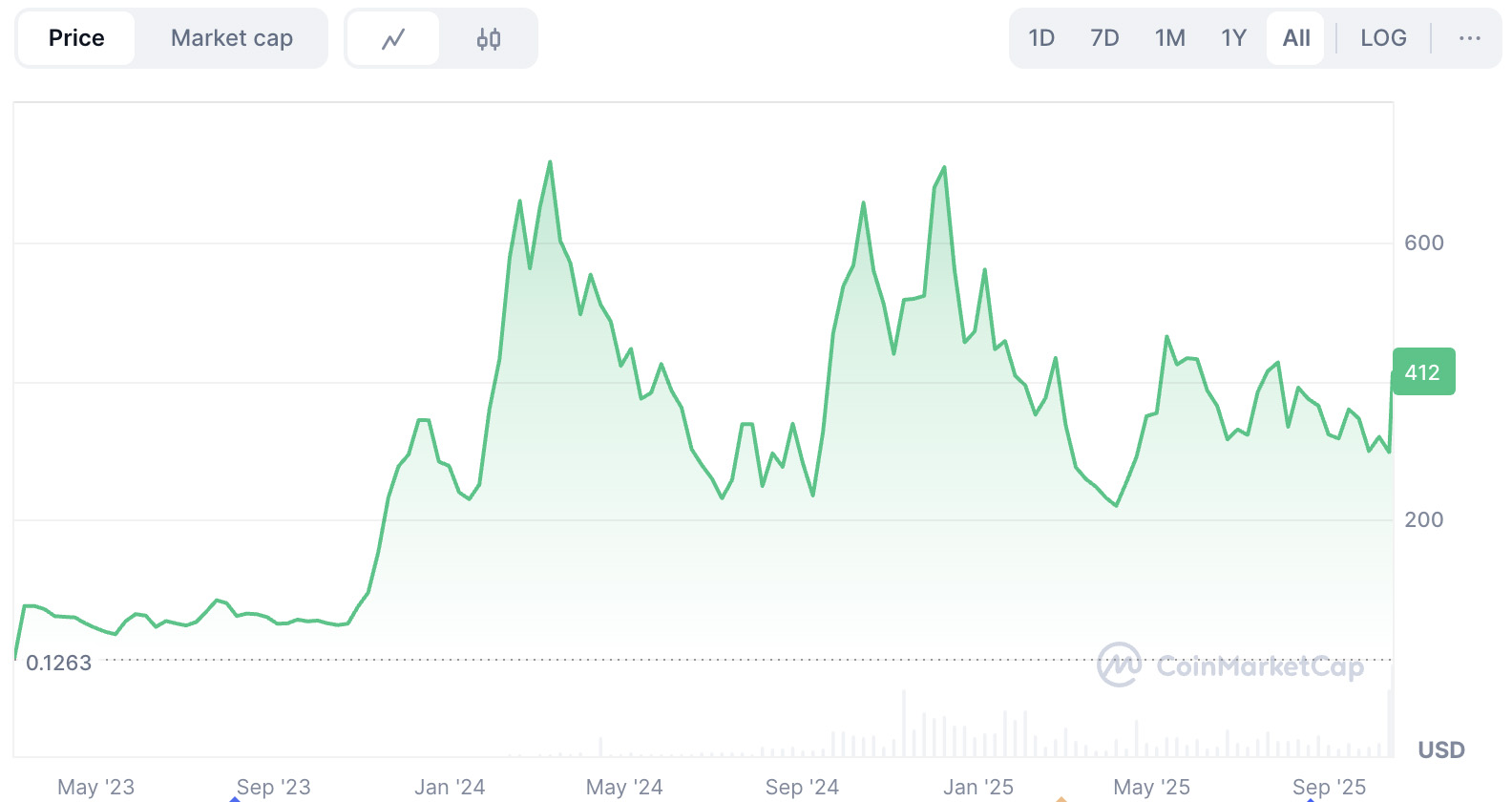 Bittensor Crypto (TAO)币是什么?工作原理、最新价格走势分析指南