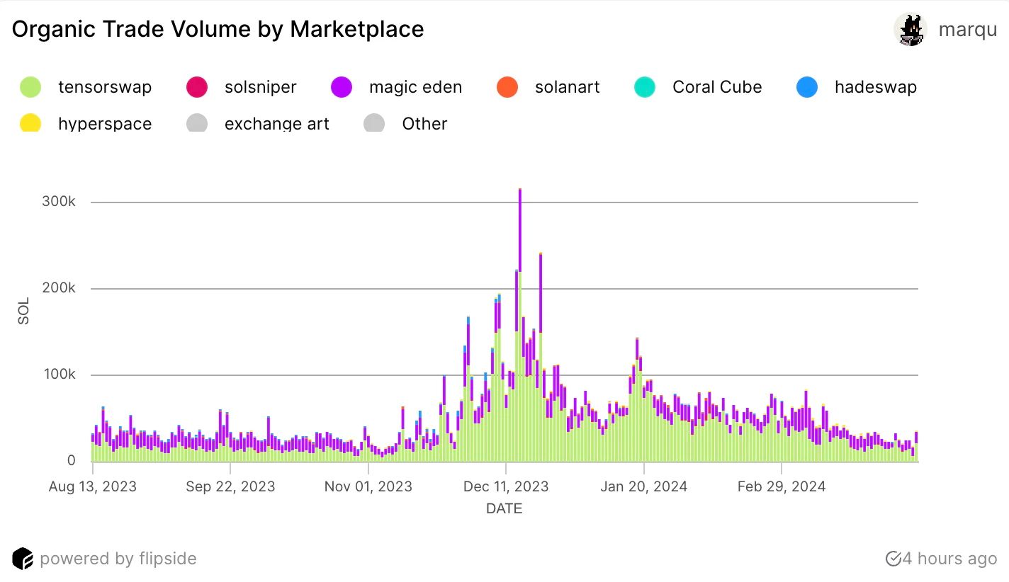 Solana 版本的 Blur?