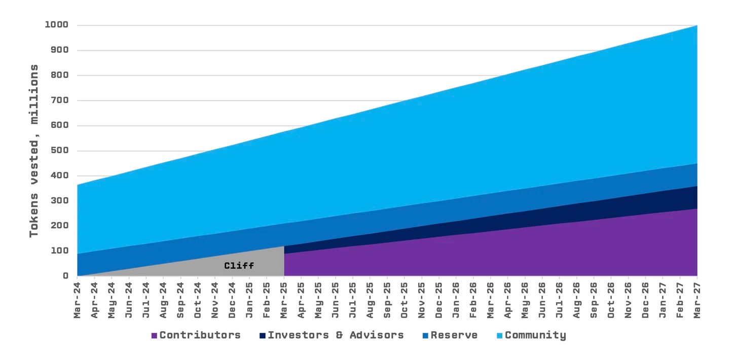 TNSR 代币经济模型浅析_图2