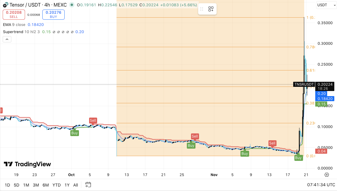 Tensor(TNSR)币价格预测:TNSR突破引发数月下跌后的新一轮关注 2025.11.21