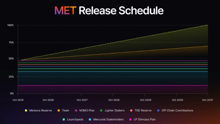 Meteora(MET)币全面介绍