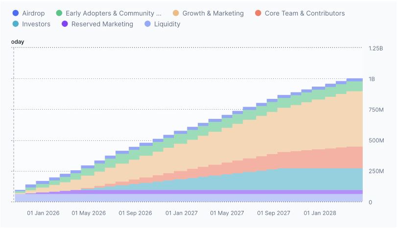 SubHub(SUBHUB)币详细介绍