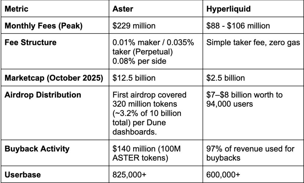 Aster与Hyperliquid对比介绍